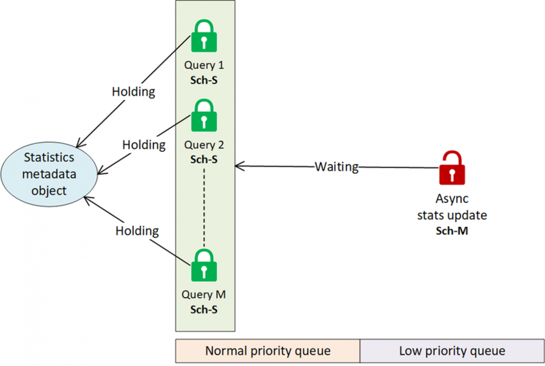 Navigating Asynchronous Statistics Updates in SQL Server 2022 - SQL ...