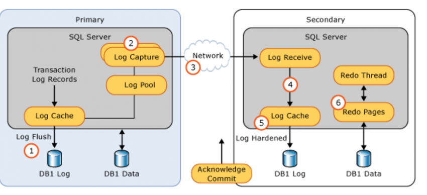 Understanding Flow Control in SQL Server Availability Groups