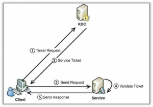 Understanding Kerberos Authentication in SQL Server - SQL Table Talk